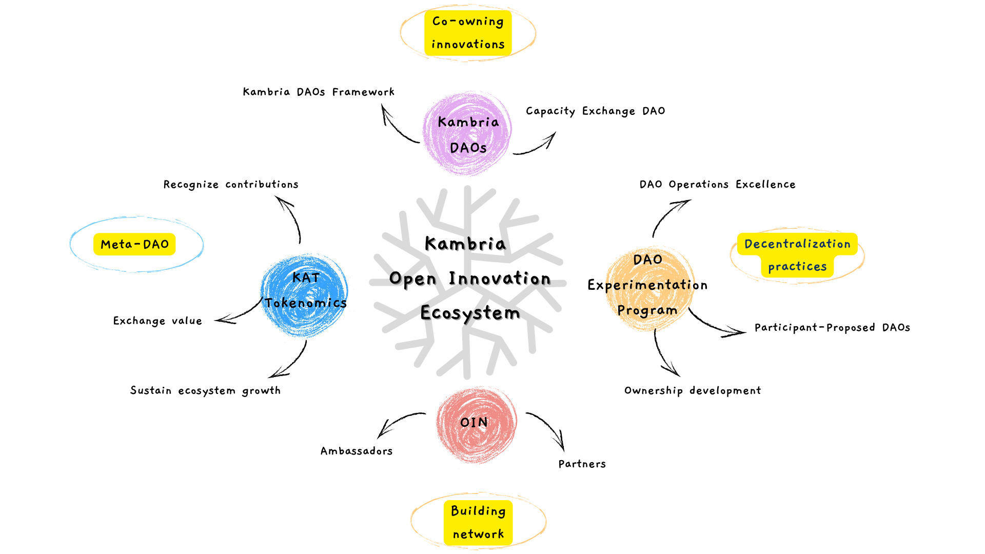 Kambria Ecosystem